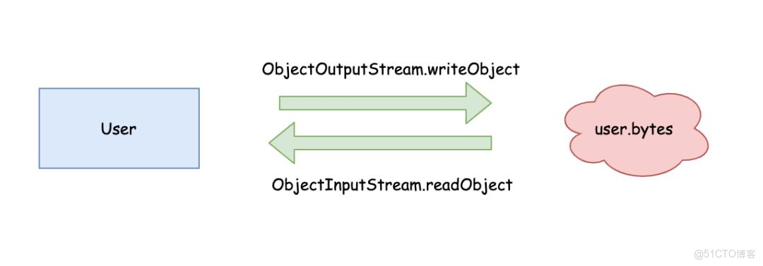 Java21天學習計劃 - 第九天：IO流與文件操作基礎_System_04