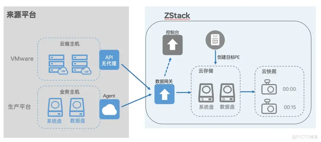 VMware VVF 12月1日即將停售！如何實現VMware無憂遷移？_回滾_02