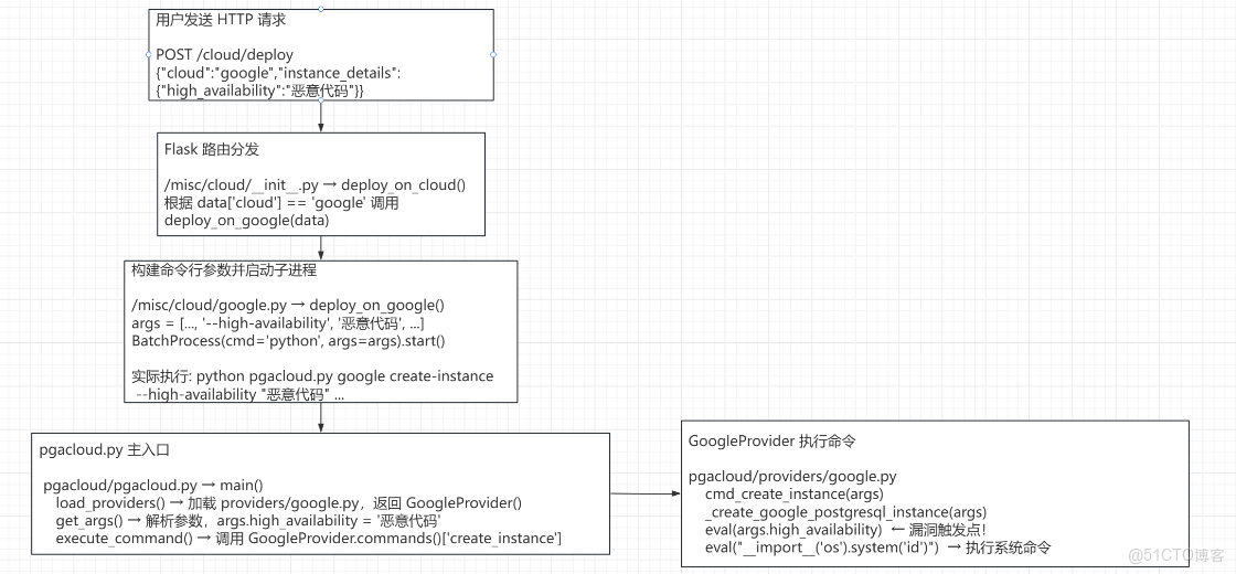 PostgreSQL管理工具pgAdmin 4中XSS漏洞的發現和利用-_json_24