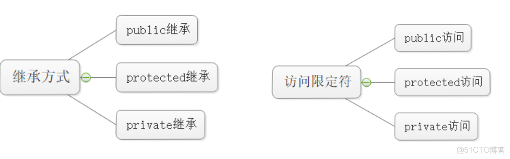 c++入門---------繼承篇_#c++_04