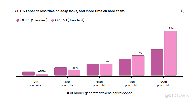 GPT-5.1 發佈：更智能也更“人性化“的 AI 助手_#人工智能