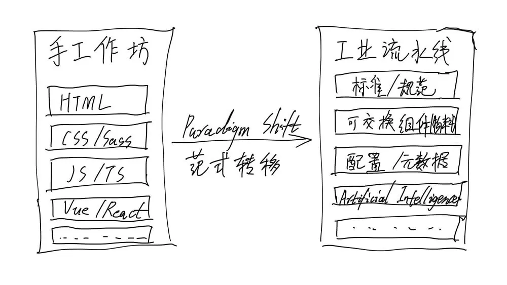 仿 Modern.js 的「範式轉移」