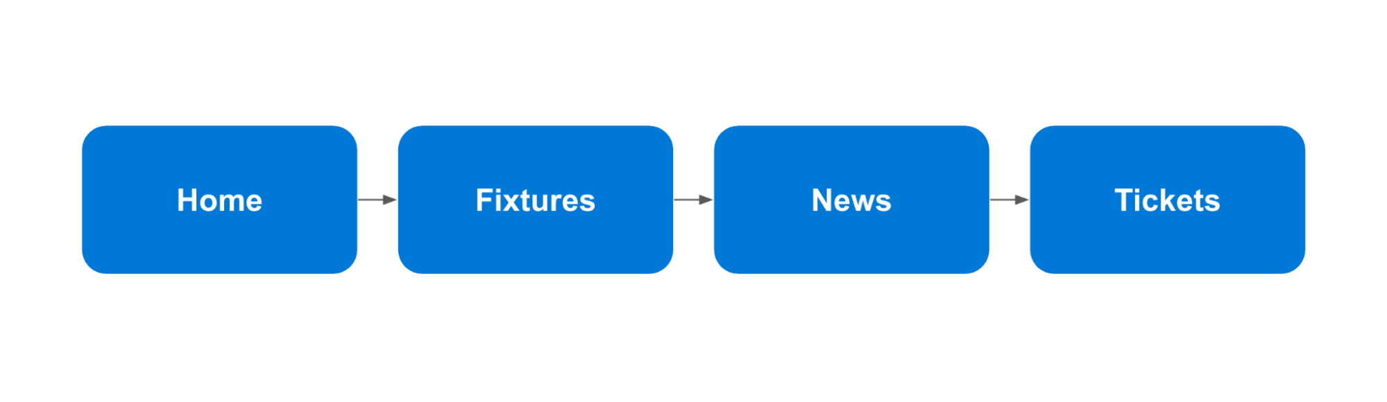 Image shows a series of four blue boxes linked by arrows containing the words ‘home’, ‘’fixtures’, ‘news’ and ‘tickets’ and represents a hypothetical user journey through a football club website.