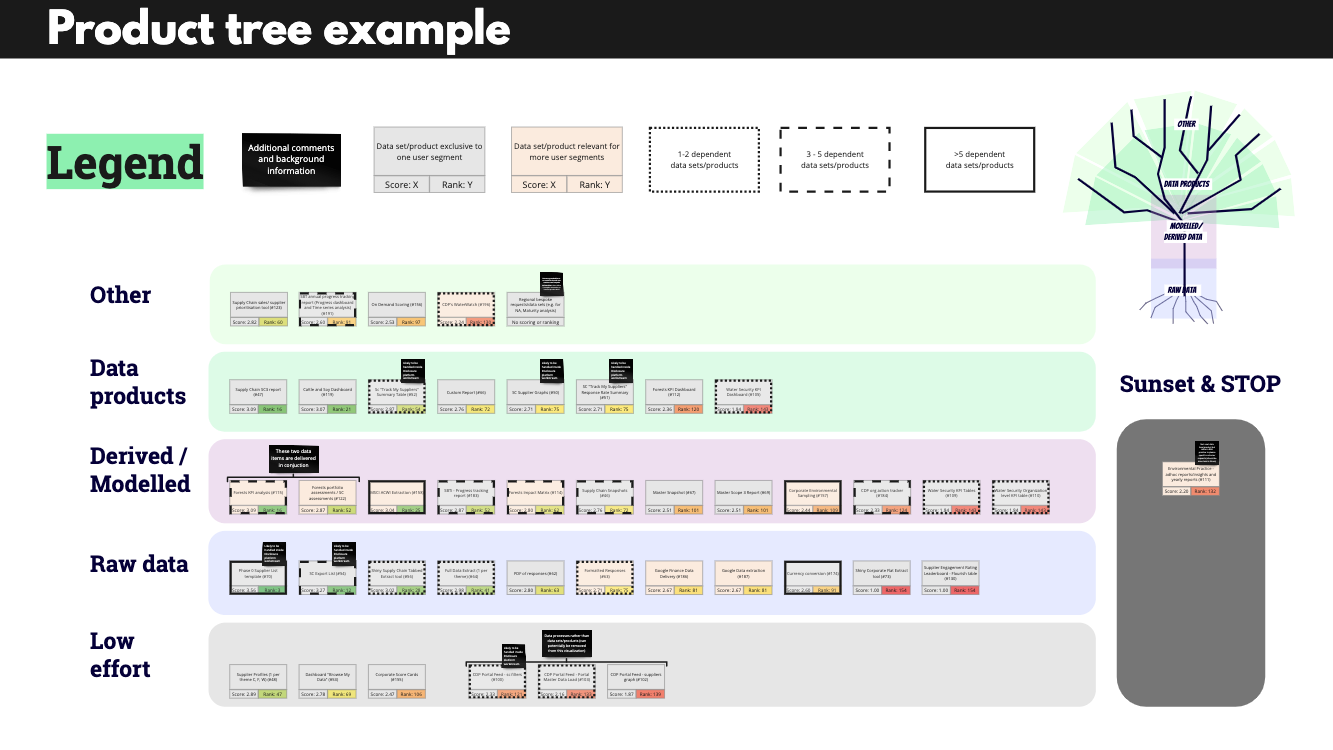 Product tree example