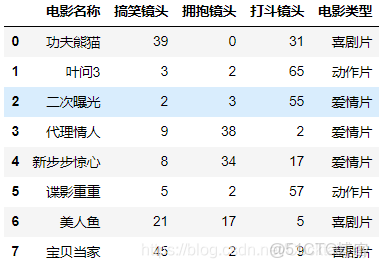 knn近鄰分類算法k值大值_#算法_02