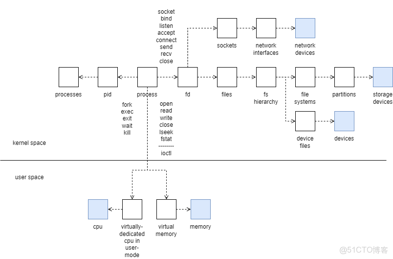 Linux基礎知識之---文件系統層級結構 - achuDk的空間 -_x系統