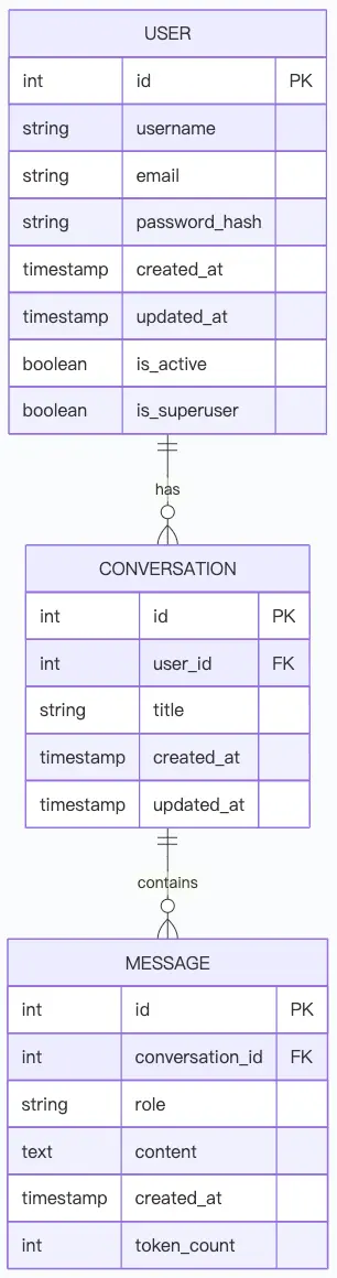 chat_assistant_table_relation.png