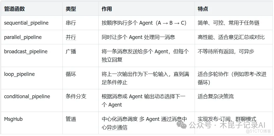 幾種AI Agent開發框架對比：相比手寫代碼是否更便捷？_sql_10