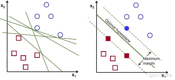支持向量機是怎樣應用到數據預測中的？SVM主要是應用於數據分類，它在數據預測中起到了什麼作用？其凸二次規劃為何保證全局最優解？_泛化