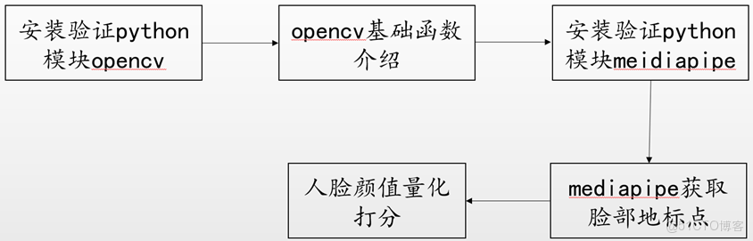 【案例共創】基於華為雲開發環境桌面版的人臉顏值打分_python
