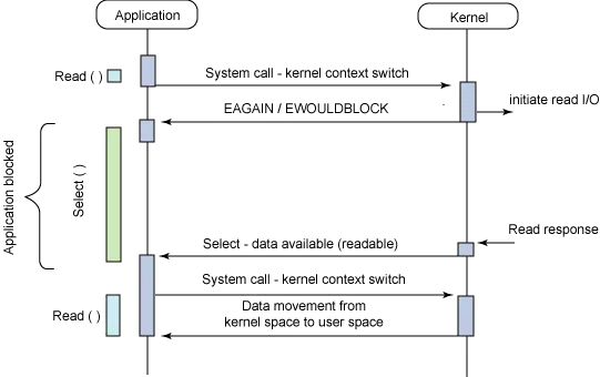 非阻塞式 I/O + I/O 多路複用