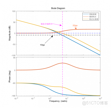 基於波特圖的控制系統設計算法_信號傳輸_08