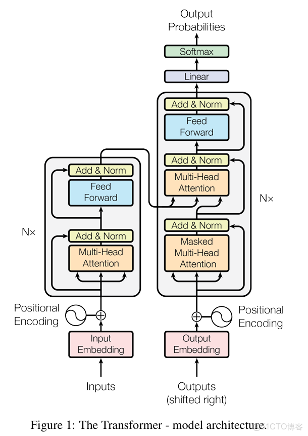 【值得收藏】大模型必備知識：Transformer為何選擇Layer Normalization而非Batch Normalization_#大模型入門_04
