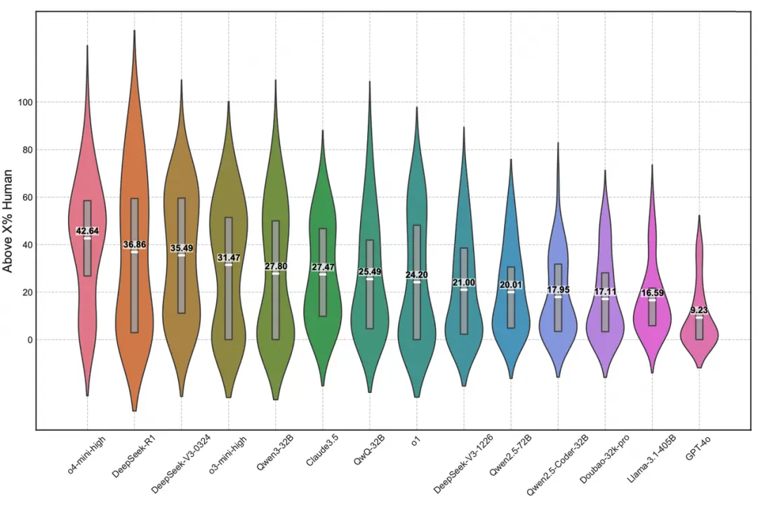 圖 2: 模型與人類選手的對比關係圖