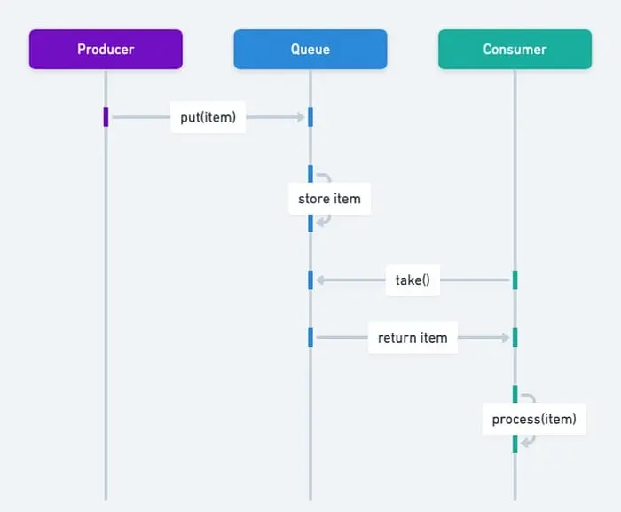 Java 中的生產者-消費者模式：流水線生產