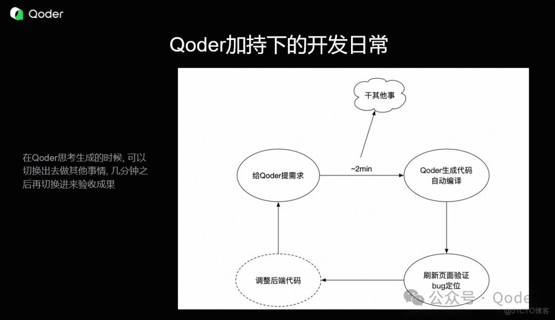 Java 後端開發工程師使用 Qoder 實現面向 API 的運維平台前端開發_API_03