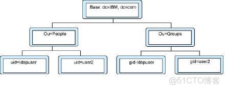 Ldap協議報文 ldap協議格式_關係數據庫
