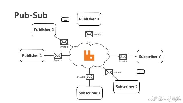 在 C# .NETCore 中使用 RabbitMQ 實現發佈、訂閲示例 - 指南_發送消息