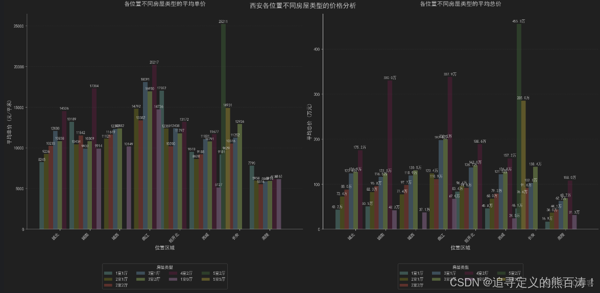 基於Python的鏈家北京二手房數據分析_#數據挖掘_03
