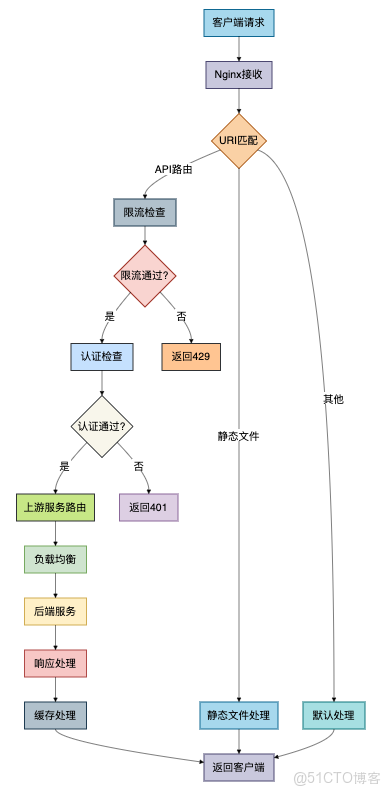 工作中最常用的6種API網關_Cloud_04