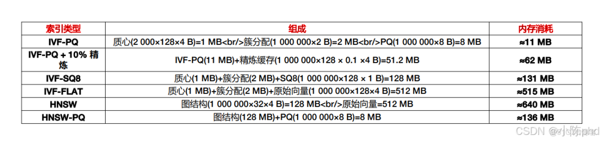RAG從入門到精通（九）——Milvus數據庫操作介紹及索引類型介紹_#milvus_10