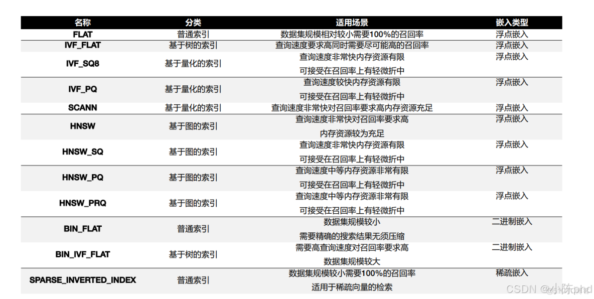RAG從入門到精通（九）——Milvus數據庫操作介紹及索引類型介紹_字段_08