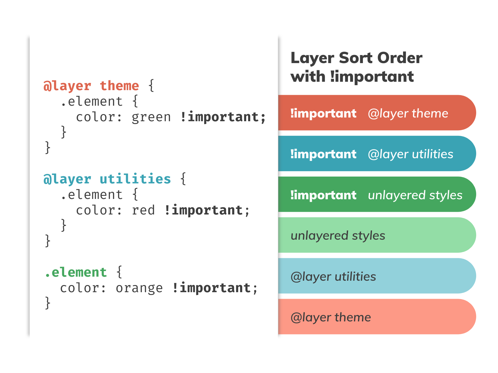 In this diagram, a code sample shows two layers, theme and utiliies, and an unlayered style. All are modifying the color property of .element and marked as !important. Colored bars help emphasize the layer sort order which for the code sample shown is: !important @layer theme, !important @layer utilities, !important unlayered styles, unlayered styles, @layer utilities, and lastly @layer theme.