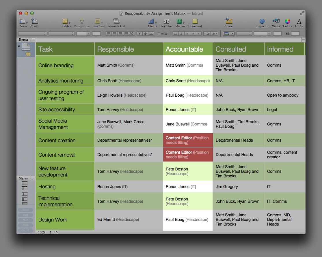 There can only be a single person accountable for a task’s success. Otherwise, a task can fall between the gaps. It is also worth noting that a responsibility assignment matrix is useful for identifying gaps in your staffing. These can be overcome through outsourcing or recruitment.