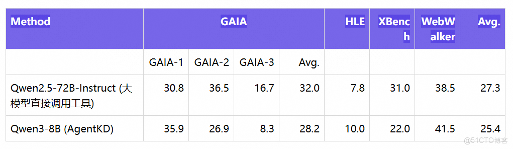 面向 Interleaved Thinking 的大模型 Agent 蒸餾實踐_阿里雲_09