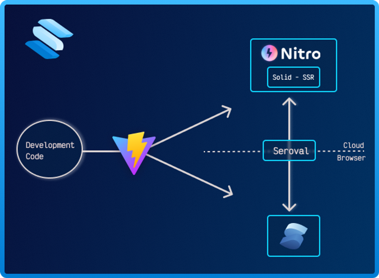 SolidStart explained