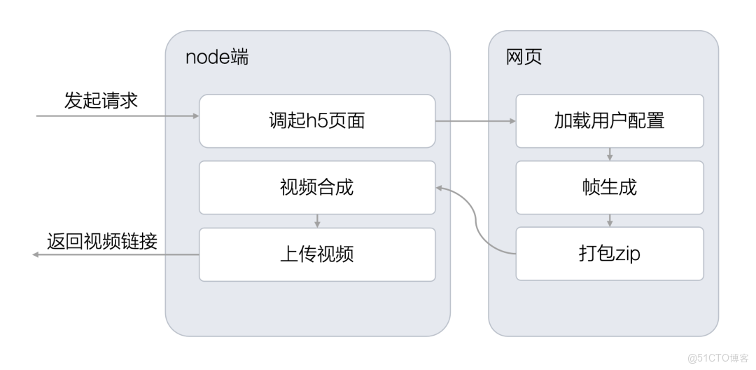 數字人動畫雲端渲染方案_web3D_04