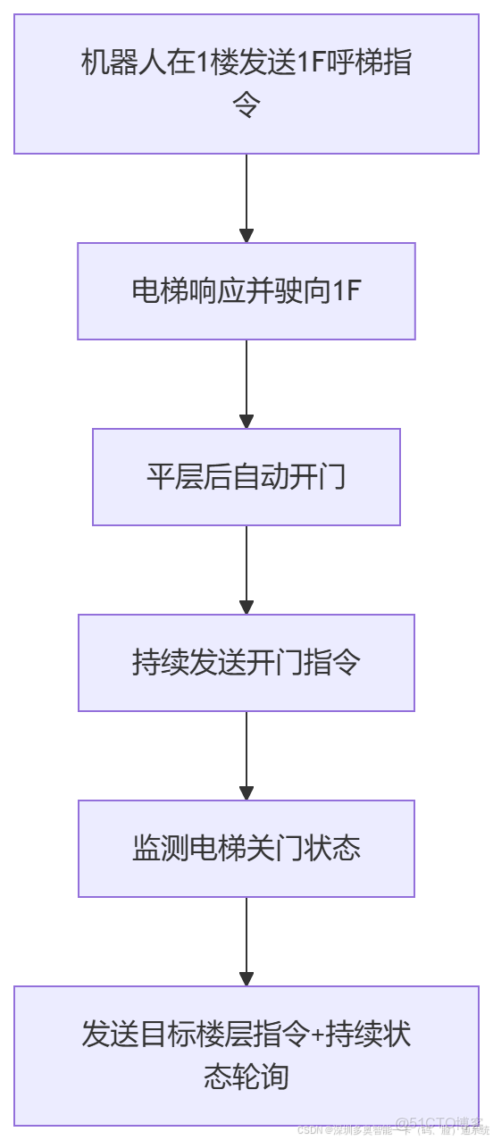 AGV/AMR/機器狗乘梯控制系統方案，該系統通過梯控與電梯門禁集成實現自動化設備無人化乘梯。核心功能包括自主呼梯、樓層切換及多場景門禁擴展，支持RS-485、MQTT、TCP\MQTT等多種通訊協議_#梯控_07