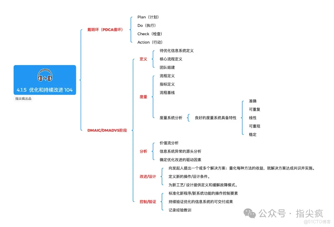 2026年軟考高項思維導圖連載｜第4期：「信息系統管理」理清運維+管理+安全邏輯_軟考高項_04