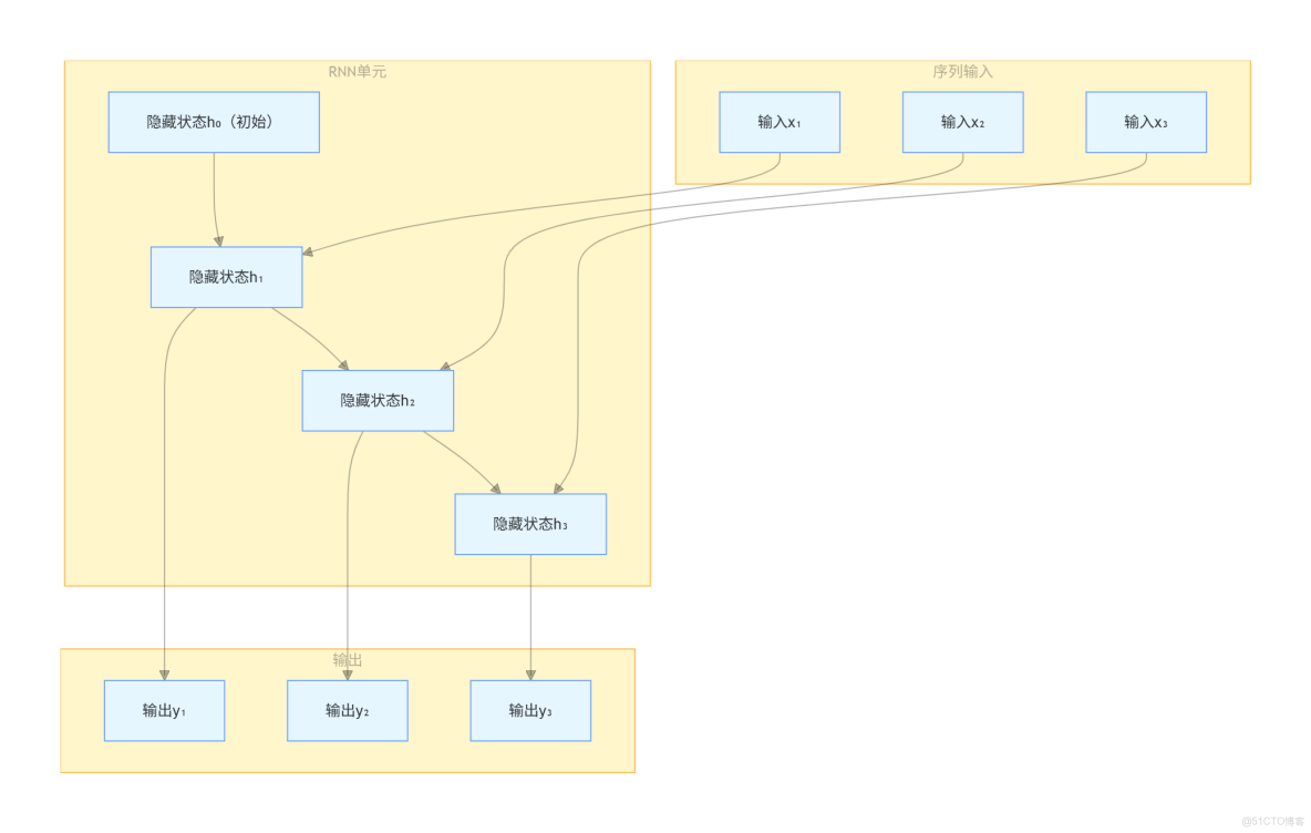 CNN vs RNN vs ANN——3種神經網絡分析模型，你pick誰？_#rnn_12