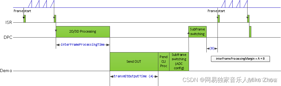 TI 毫米波雷達軟件架構分析（三）處理鏈_串口_33