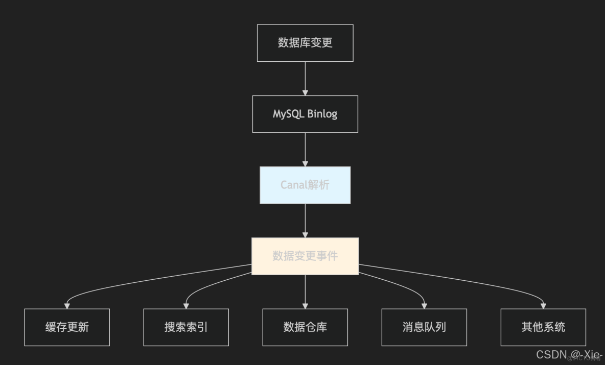 Redis緩存和數據庫雙寫一致方案_緩存