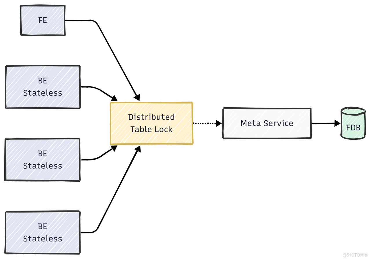 4.2. 存算分離架構下的主鍵模型實踐.png