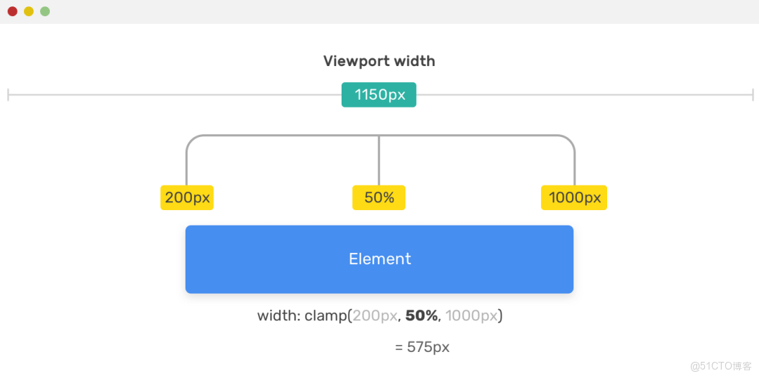 CSS 數學函數：min() max() calc() clamp()的使用_數學函數_05