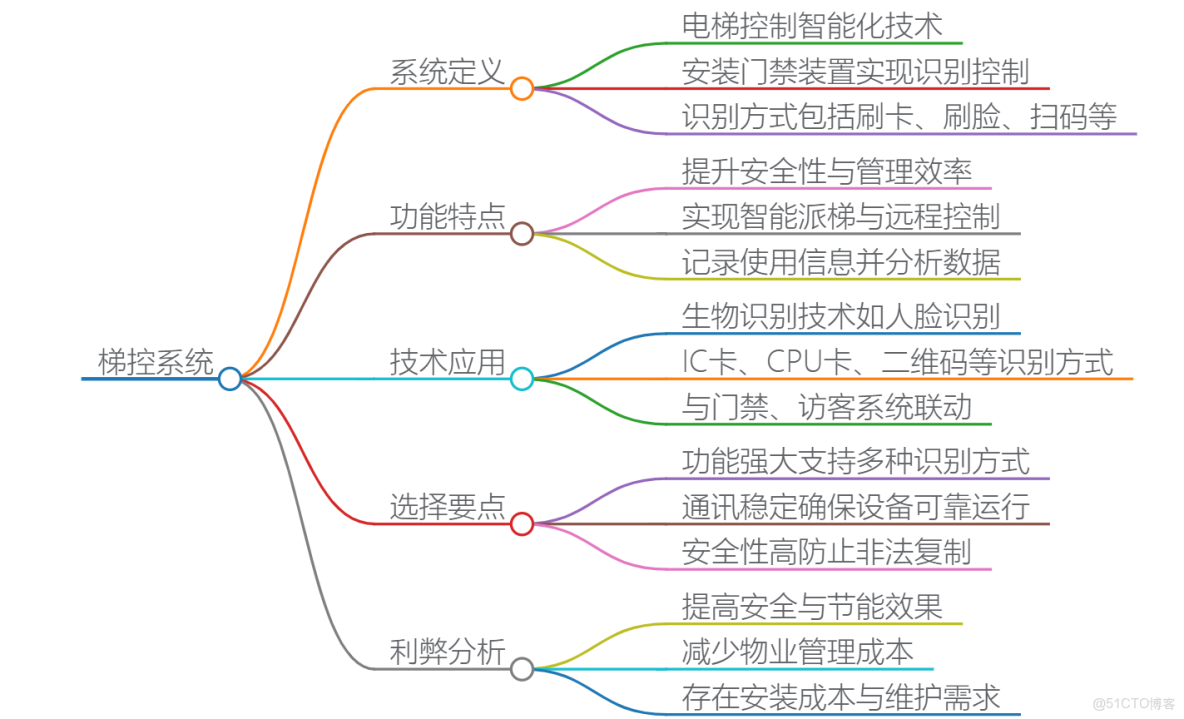 全面解析梯控系統：一種智能電梯門禁控制技術，通過權限管理提升安全性和效率。採用刷卡、人臉識別或掃碼等方式驗證用户身份，僅開放授權樓層。核心功能包括訪客管理、能源優化和無接觸乘梯，適用於辦公樓、小區等_#二維碼梯控_07