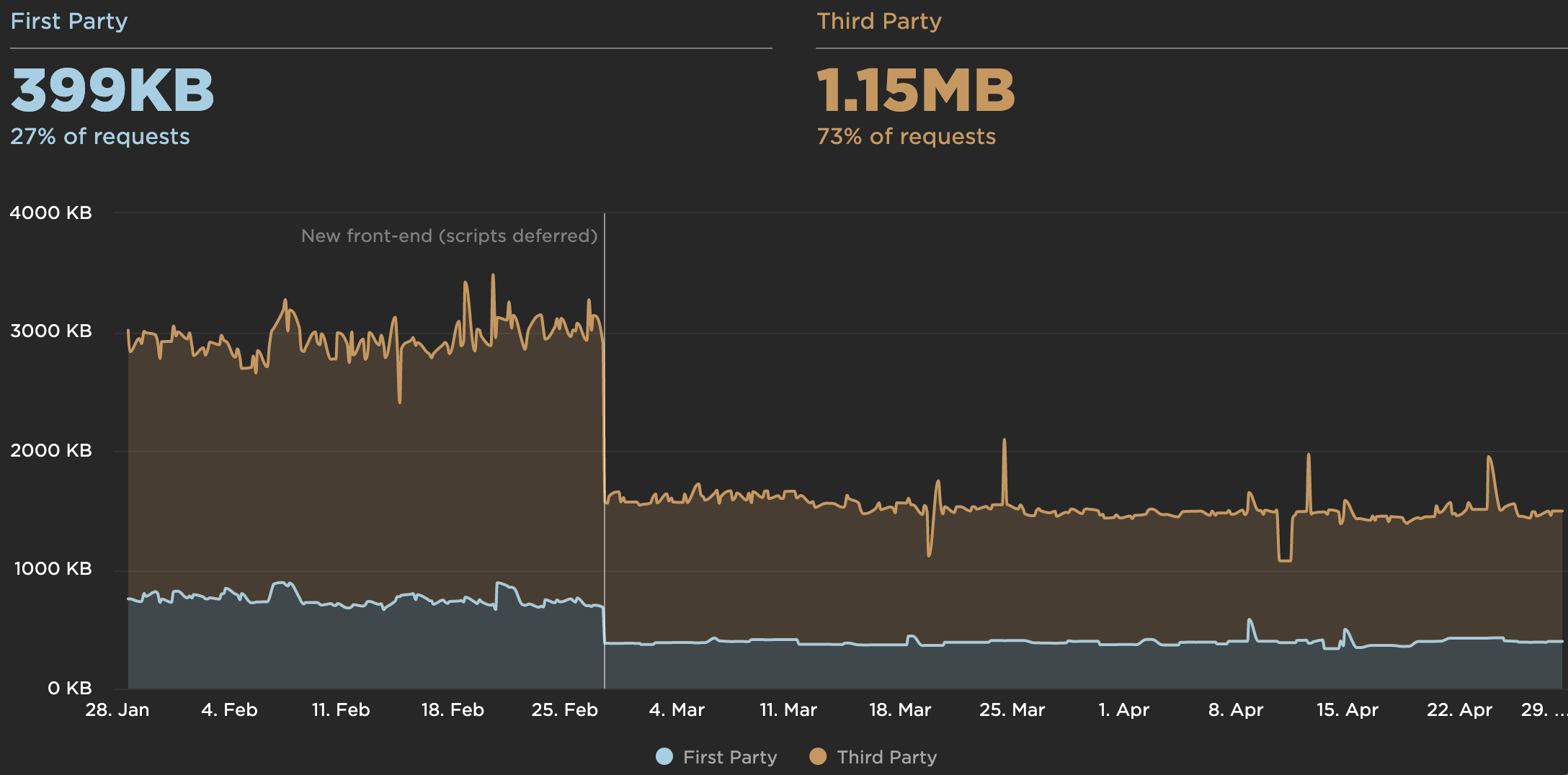 A graph example comparing the percentage of requests of first- and third parties: 399KB amounting to 27% of requests for first party, and 1.15MB amounting to 73% of requests for third-party