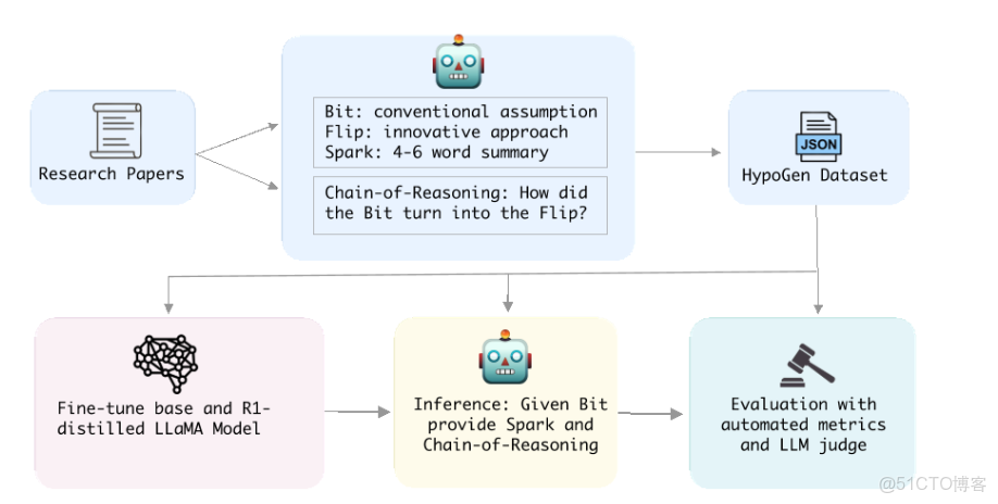 【論文閲讀】Sparks of Science - 指南_語言模型