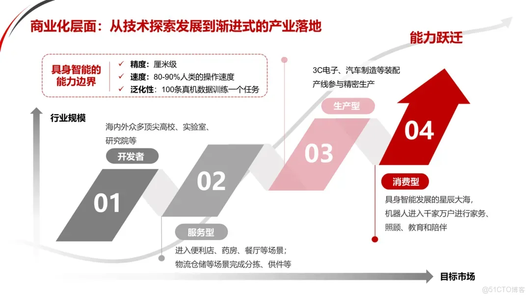 華興資本王力行：預見AI，從技術創新走向產業變革——基礎共識之上的非共識_AI發展_06