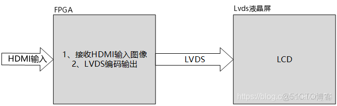 FPGA LVDS和SERDES區別_#fpga