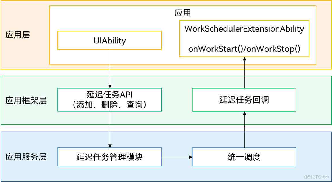 HarmonyOS：延遲任務(ArkTS)_鴻蒙