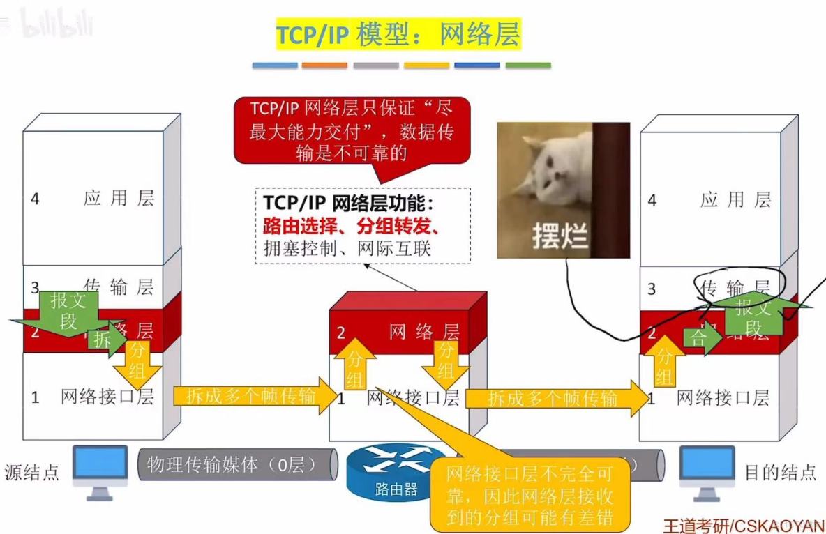 408計算機網絡學習筆記——計算機網絡體系結構_#考研_65
