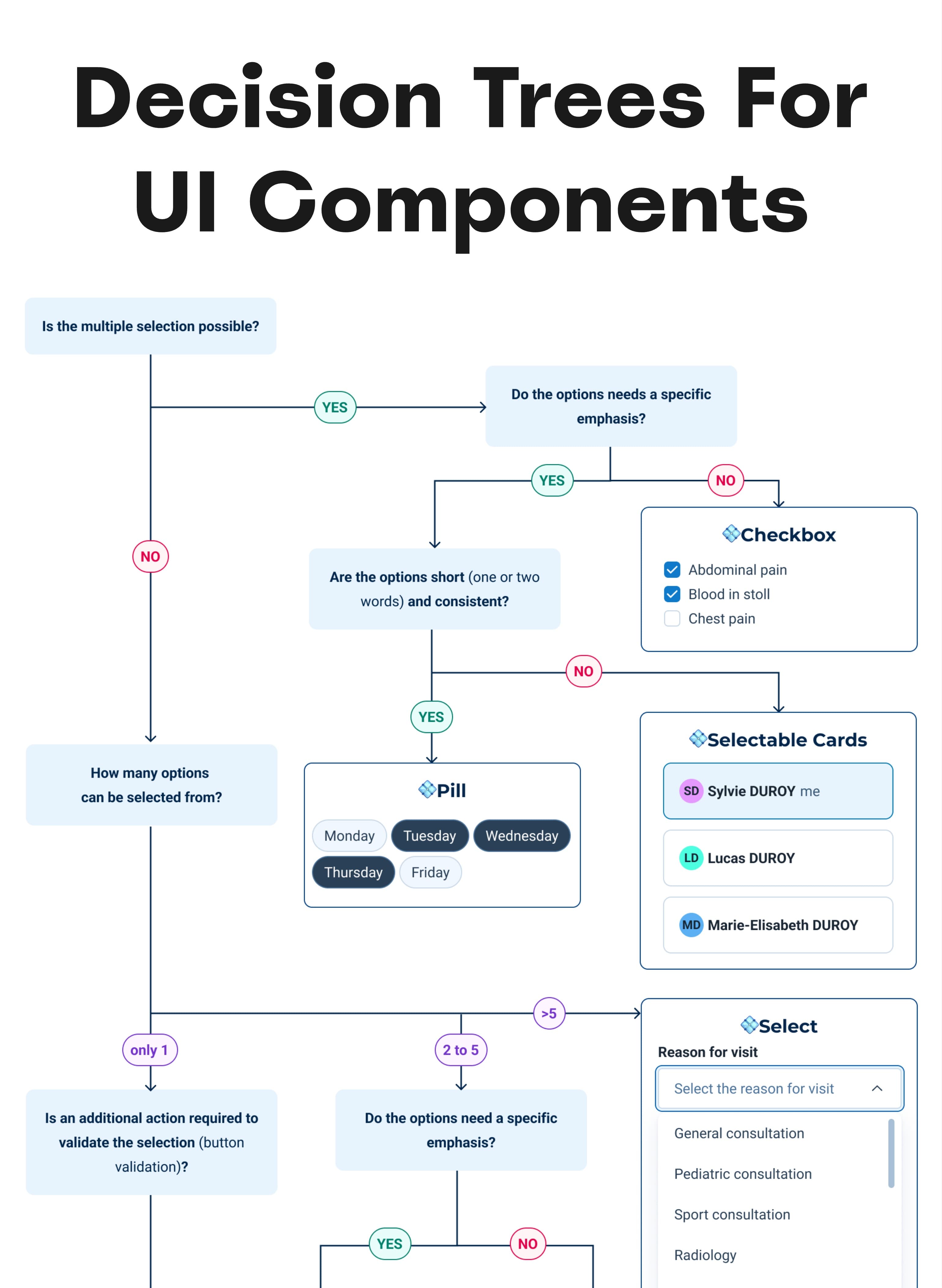 Decision trees for UI components