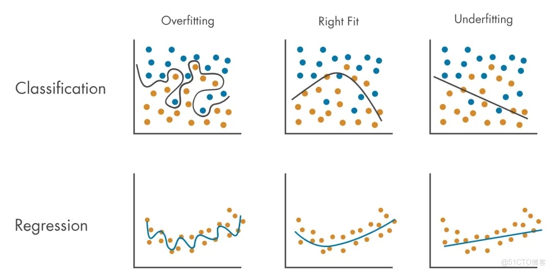 什麼是「過擬合」，如何判斷，常見的原因是什麼？為什麼深度網絡在海量數據下仍可能過擬合？為什麼高次多項式迴歸容易出現過擬合？_人工智能