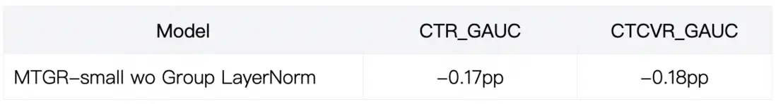 表2 Group LayerNorm對於MTGR性能影響