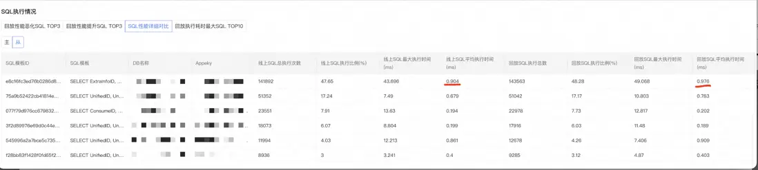 圖 4 流量回放報告-SQL 執行情況對比