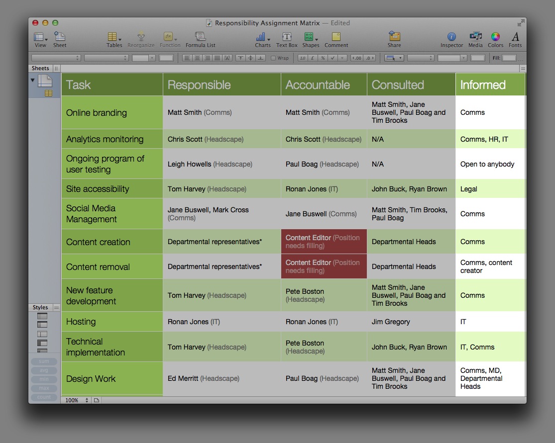 Typically those who are informed make up the largest group. It can easily include entire departments.